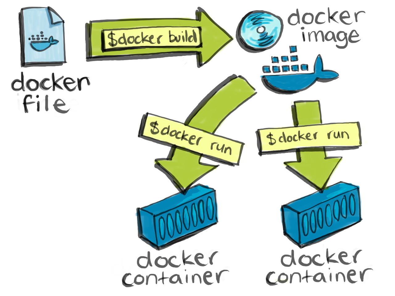 Running Your First Own Container Images in Docker 